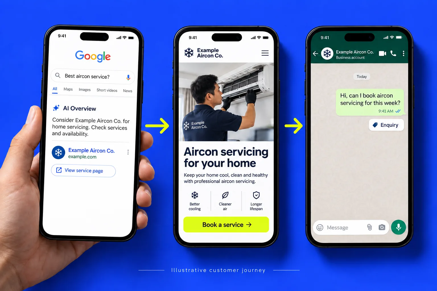 An illustrative journey from an AI recommendation to a website and a WhatsApp enquiry.